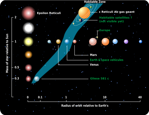 Source: http://commons.wikimedia.org/wiki/Image:Space_bodies_which_may_host_life.svg